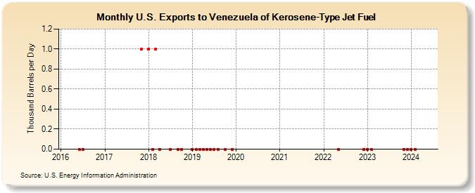 U.S. Exports to Venezuela of Kerosene-Type Jet Fuel (Thousand Barrels per Day)