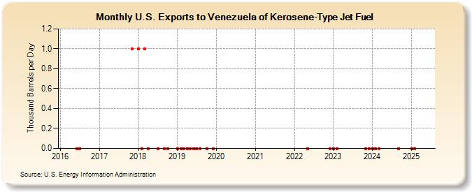 U.S. Exports to Venezuela of Kerosene-Type Jet Fuel (Thousand Barrels per Day)