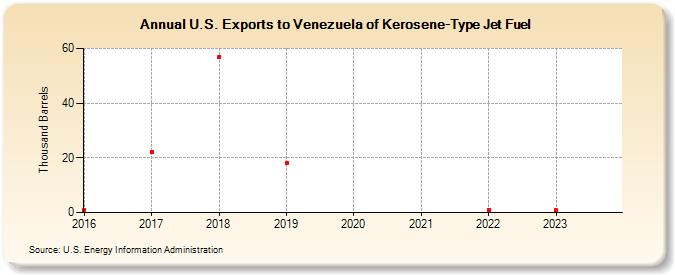 U.S. Exports to Venezuela of Kerosene-Type Jet Fuel (Thousand Barrels)