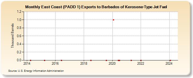 East Coast (PADD 1) Exports to Barbados of Kerosene-Type Jet Fuel (Thousand Barrels)