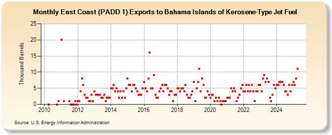 East Coast (PADD 1) Exports to Bahama Islands of Kerosene-Type Jet Fuel (Thousand Barrels)