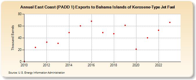 East Coast (PADD 1) Exports to Bahama Islands of Kerosene-Type Jet Fuel (Thousand Barrels)