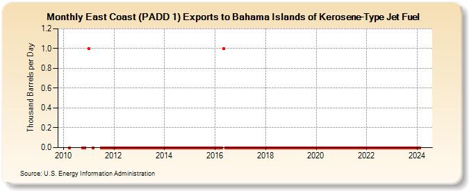 East Coast (PADD 1) Exports to Bahama Islands of Kerosene-Type Jet Fuel (Thousand Barrels per Day)