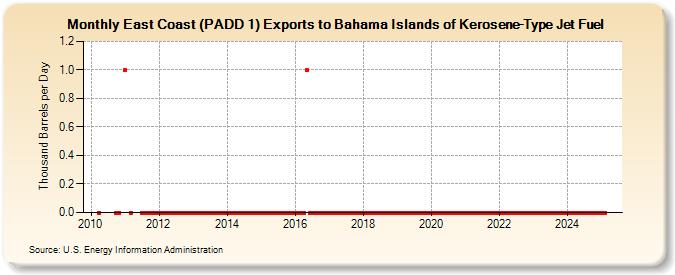 East Coast (PADD 1) Exports to Bahama Islands of Kerosene-Type Jet Fuel (Thousand Barrels per Day)