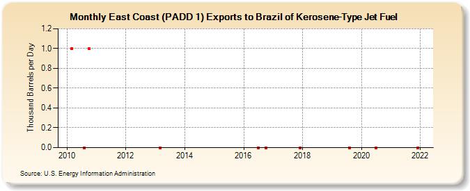East Coast (PADD 1) Exports to Brazil of Kerosene-Type Jet Fuel (Thousand Barrels per Day)