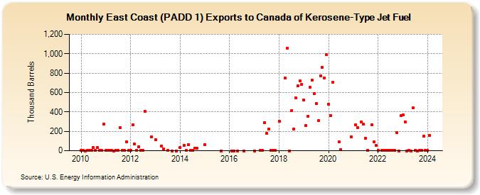 East Coast (PADD 1) Exports to Canada of Kerosene-Type Jet Fuel (Thousand Barrels)