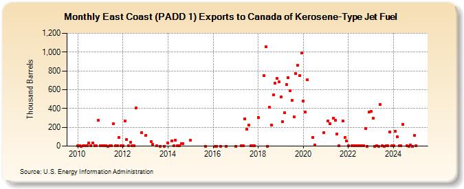 East Coast (PADD 1) Exports to Canada of Kerosene-Type Jet Fuel (Thousand Barrels)