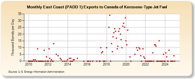 East Coast (PADD 1) Exports to Canada of Kerosene-Type Jet Fuel (Thousand Barrels per Day)