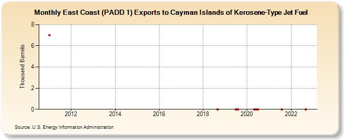 East Coast (PADD 1) Exports to Cayman Islands of Kerosene-Type Jet Fuel (Thousand Barrels)