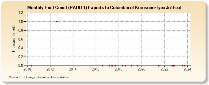 East Coast (PADD 1) Exports to Colombia of Kerosene-Type Jet Fuel (Thousand Barrels)