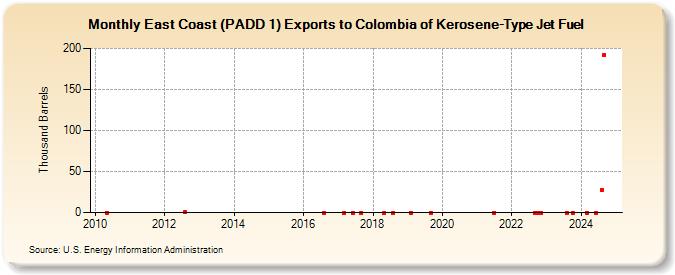 East Coast (PADD 1) Exports to Colombia of Kerosene-Type Jet Fuel (Thousand Barrels)