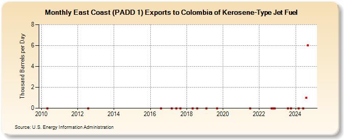 East Coast (PADD 1) Exports to Colombia of Kerosene-Type Jet Fuel (Thousand Barrels per Day)