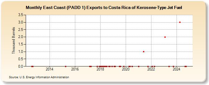 East Coast (PADD 1) Exports to Costa Rica of Kerosene-Type Jet Fuel (Thousand Barrels)