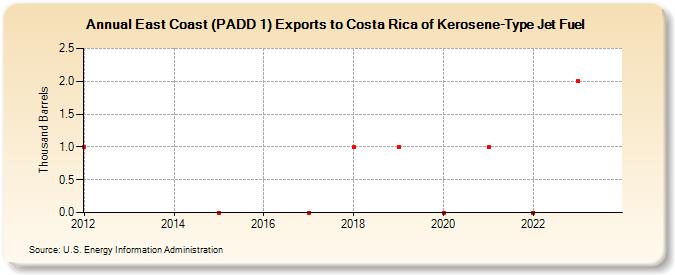 East Coast (PADD 1) Exports to Costa Rica of Kerosene-Type Jet Fuel (Thousand Barrels)