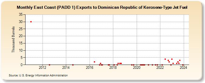 East Coast (PADD 1) Exports to Dominican Republic of Kerosene-Type Jet Fuel (Thousand Barrels)