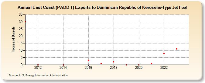 East Coast (PADD 1) Exports to Dominican Republic of Kerosene-Type Jet Fuel (Thousand Barrels)