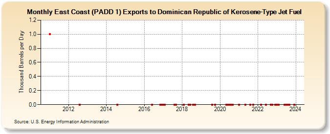 East Coast (PADD 1) Exports to Dominican Republic of Kerosene-Type Jet Fuel (Thousand Barrels per Day)