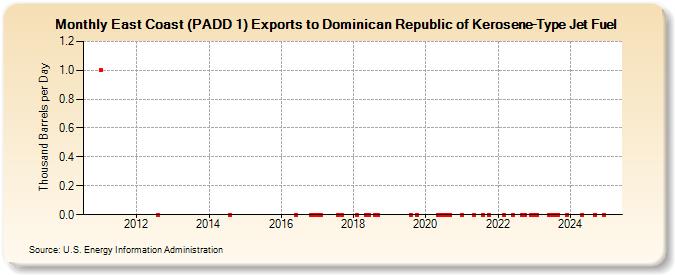 East Coast (PADD 1) Exports to Dominican Republic of Kerosene-Type Jet Fuel (Thousand Barrels per Day)