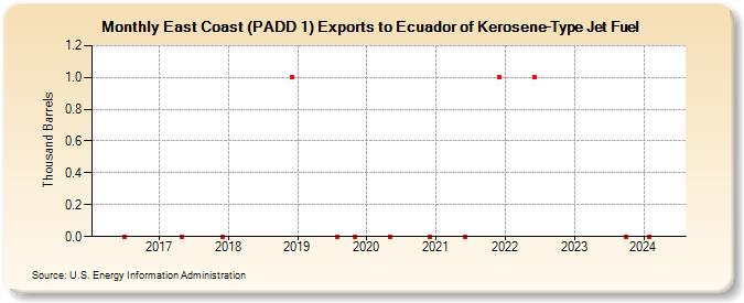 East Coast (PADD 1) Exports to Ecuador of Kerosene-Type Jet Fuel (Thousand Barrels)