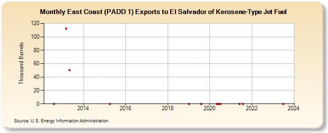 East Coast (PADD 1) Exports to El Salvador of Kerosene-Type Jet Fuel (Thousand Barrels)