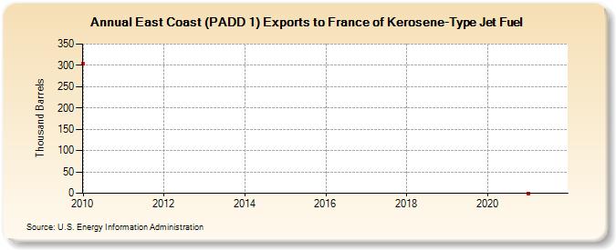 East Coast (PADD 1) Exports to France of Kerosene-Type Jet Fuel (Thousand Barrels)