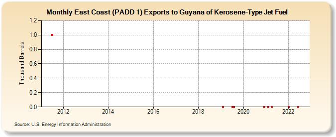 East Coast (PADD 1) Exports to Guyana of Kerosene-Type Jet Fuel (Thousand Barrels)