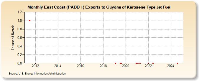 East Coast (PADD 1) Exports to Guyana of Kerosene-Type Jet Fuel (Thousand Barrels)