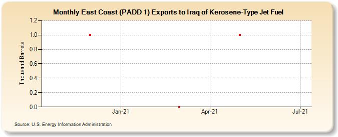 East Coast (PADD 1) Exports to Iraq of Kerosene-Type Jet Fuel (Thousand Barrels)