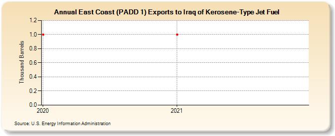 East Coast (PADD 1) Exports to Iraq of Kerosene-Type Jet Fuel (Thousand Barrels)