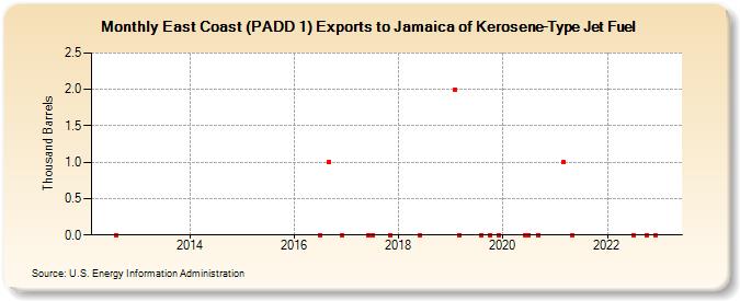 East Coast (PADD 1) Exports to Jamaica of Kerosene-Type Jet Fuel (Thousand Barrels)