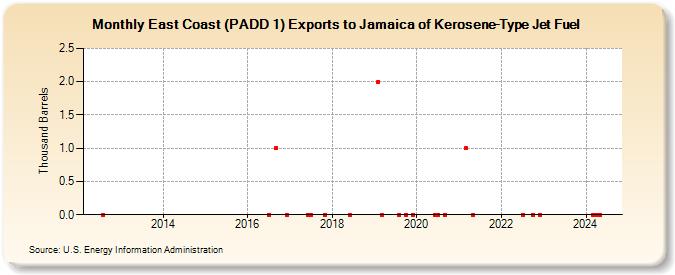 East Coast (PADD 1) Exports to Jamaica of Kerosene-Type Jet Fuel (Thousand Barrels)