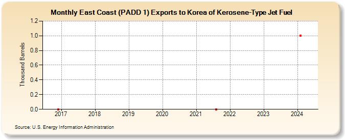 East Coast (PADD 1) Exports to Korea of Kerosene-Type Jet Fuel (Thousand Barrels)