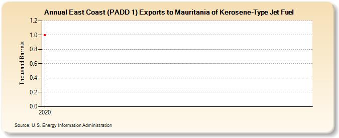 East Coast (PADD 1) Exports to Mauritania of Kerosene-Type Jet Fuel (Thousand Barrels)