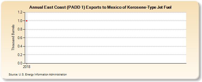 East Coast (PADD 1) Exports to Mexico of Kerosene-Type Jet Fuel (Thousand Barrels)