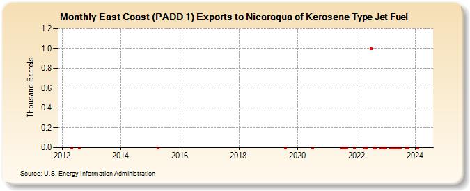 East Coast (PADD 1) Exports to Nicaragua of Kerosene-Type Jet Fuel (Thousand Barrels)