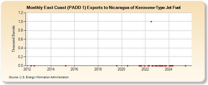 East Coast (PADD 1) Exports to Nicaragua of Kerosene-Type Jet Fuel (Thousand Barrels)