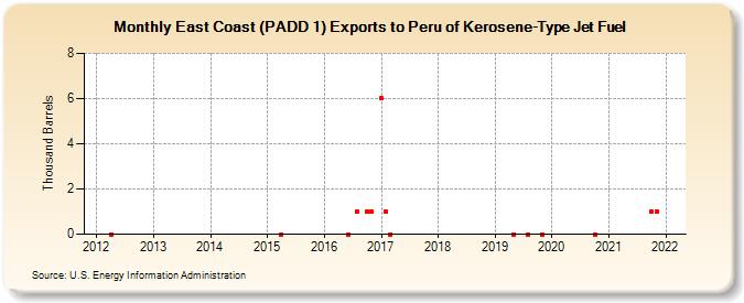 East Coast (PADD 1) Exports to Peru of Kerosene-Type Jet Fuel (Thousand Barrels)