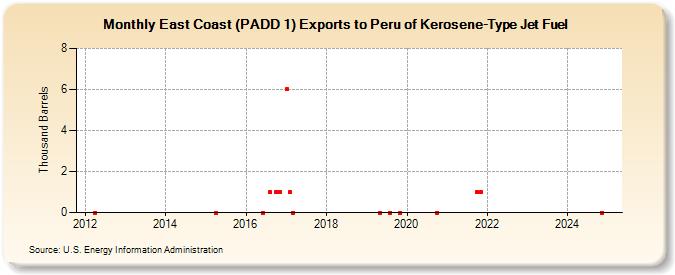 East Coast (PADD 1) Exports to Peru of Kerosene-Type Jet Fuel (Thousand Barrels)