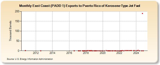 East Coast (PADD 1) Exports to Puerto Rico of Kerosene-Type Jet Fuel (Thousand Barrels)