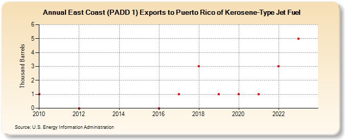 East Coast (PADD 1) Exports to Puerto Rico of Kerosene-Type Jet Fuel (Thousand Barrels)