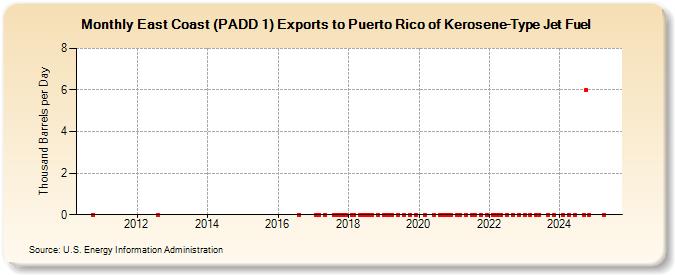 East Coast (PADD 1) Exports to Puerto Rico of Kerosene-Type Jet Fuel (Thousand Barrels per Day)