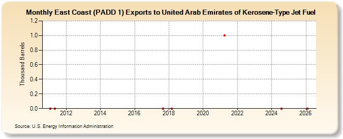 East Coast (PADD 1) Exports to United Arab Emirates of Kerosene-Type Jet Fuel (Thousand Barrels)