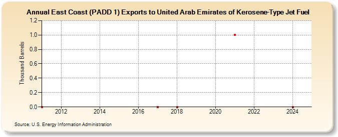 East Coast (PADD 1) Exports to United Arab Emirates of Kerosene-Type Jet Fuel (Thousand Barrels)