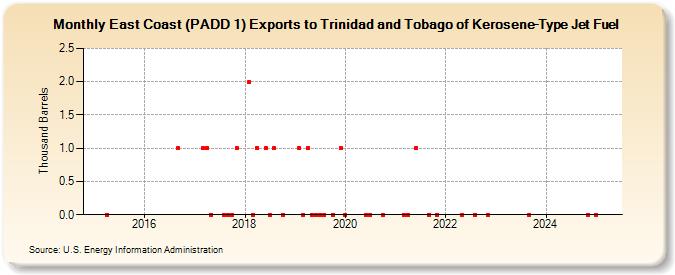 East Coast (PADD 1) Exports to Trinidad and Tobago of Kerosene-Type Jet Fuel (Thousand Barrels)