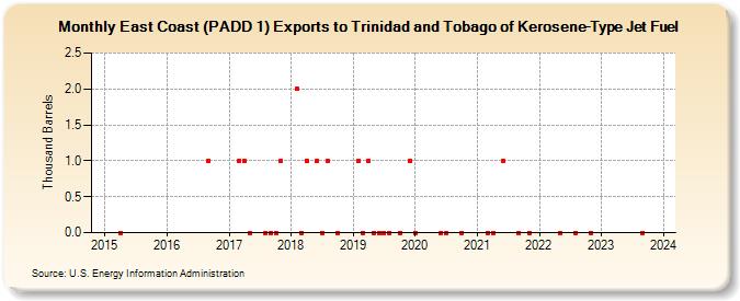 East Coast (PADD 1) Exports to Trinidad and Tobago of Kerosene-Type Jet Fuel (Thousand Barrels)
