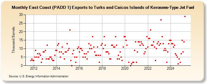 East Coast (PADD 1) Exports to Turks and Caicos Islands of Kerosene-Type Jet Fuel (Thousand Barrels)