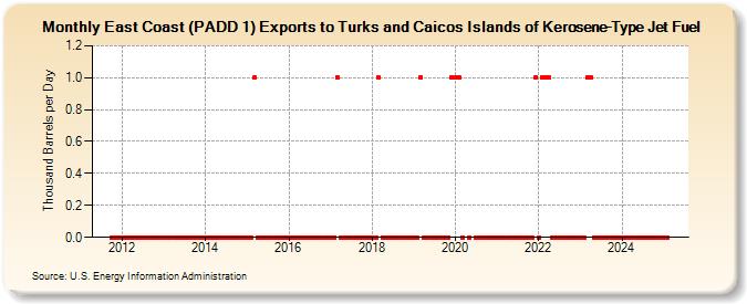 East Coast (PADD 1) Exports to Turks and Caicos Islands of Kerosene-Type Jet Fuel (Thousand Barrels per Day)