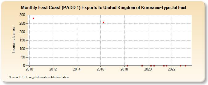 East Coast (PADD 1) Exports to United Kingdom of Kerosene-Type Jet Fuel (Thousand Barrels)