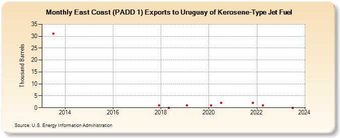 East Coast (PADD 1) Exports to Uruguay of Kerosene-Type Jet Fuel (Thousand Barrels)