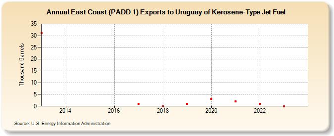 East Coast (PADD 1) Exports to Uruguay of Kerosene-Type Jet Fuel (Thousand Barrels)